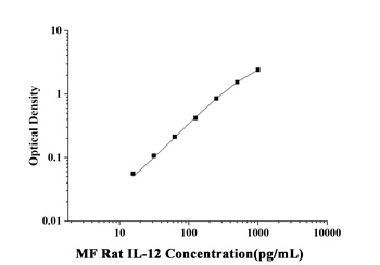 Rat Interleukin 12 (IL-12) Microsample Fast ELISA Kit