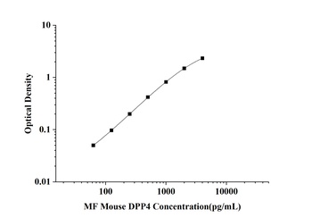 Mouse Dipeptidyl Peptidase Ⅳ (DPP4) Microsample Fast ELISA Kit