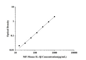 Mouse Interleukin 1 Beta (IL-1β) Microsample Fast ELISA Kit