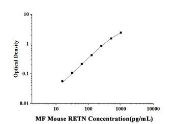 Mouse Resistin (RETN) Microsample Fast ELISA Kit