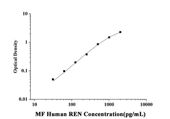 Human Renin (REN) Microsample Fast ELISA Kit