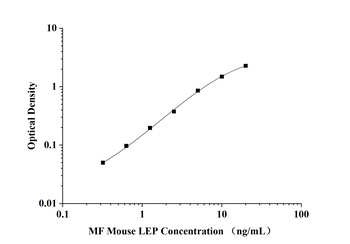 Mouse Leptin (LEP) Microsample Fast ELISA Kit