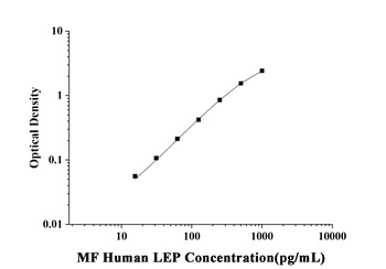 Human Leptin (LEP) Microsample Fast ELISA Kit