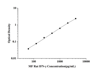 Rat Interferon Gamma (IFN-γ) Microsample Fast ELISA Kit