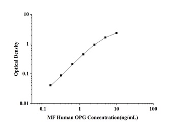 Human Osteoprotegerin (OPG) Microsample Fast ELISA Kit