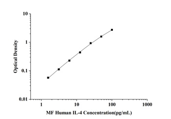 Human Interleukin 4 (IL-4) High Fast ELISA Kit
