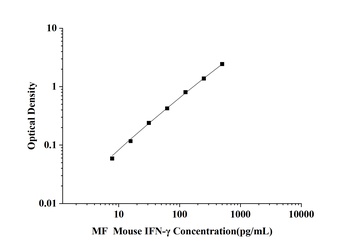 Mouse Interferon Gamma (IFN-γ) Microsample Fast ELISA Kit