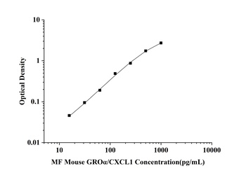 Mouse Growth Regulated Oncogene Alpha (GROα/CXCL1) Microsample Fast ELISA Kit