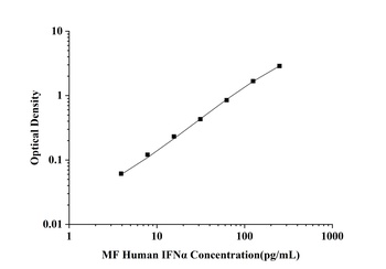 Human Interferon Alpha (IFN-α) Microsample Fast ELISA Kit