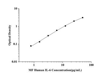 Human Interleukin 6 (IL-6) Microsample Fast ELISA Kit