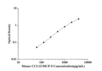 Mouse Monocyte Chemotactic Protein 5 (CCL12/MCP-5) ELISA Kit