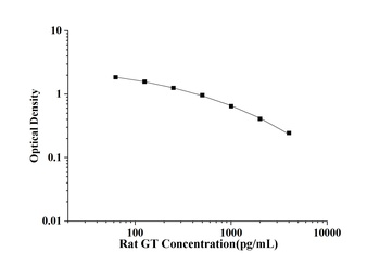 Rat Gastrin (GT) ELISA Kit