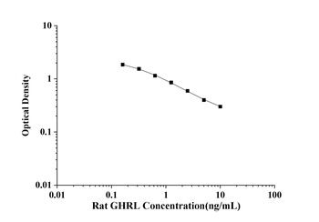 Rat Ghrelin (GHRL) ELISA Kit