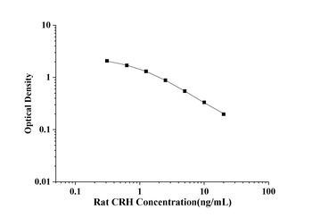 Rat Corticotropin Releasing Hormone (CRH) ELISA Kit