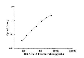 Rat Activin A (ACV-A) ELISA Kit