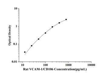 Rat Vascular Cell Adhesion Molecule 1 (VCAM-1/CD106) ELISA Kit