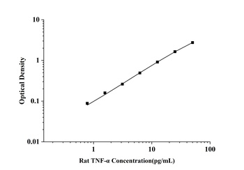 Rat Tumor Necrosis Factor Alpha (TNF-α) ELISA Kit