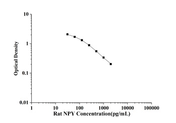 Rat Neuropeptide Y (NPY) ELISA Kit