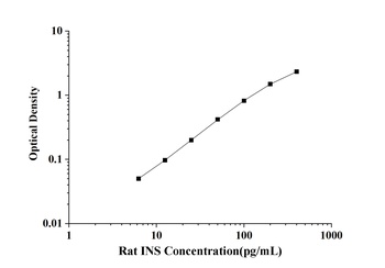 Rat Insulin (INS) ELISA Kit