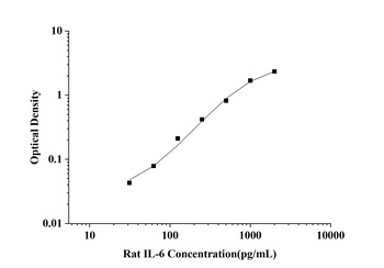 Rat Interleukin 6 (IL-6) ELISA Kit