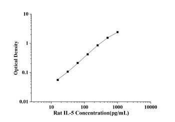 Rat Interleukin 5 (IL-5) ELISA Kit