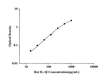 Rat Interleukin 1 Beta (IL-1β) ELISA Kit