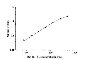 Rat Interleukin 10 (IL-10) ELISA Kit