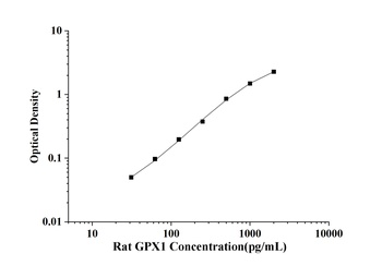 Rat Glutathione Peroxidase 1 (GPX1) ELISA Kit