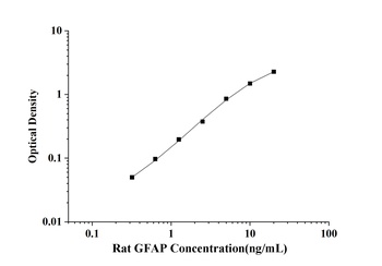 Rat Glial Fibrillary Acidic Protein (GFAP) ELISA Kit
