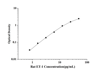 Rat Endothelin 1 (ET-1) ELISA Kit