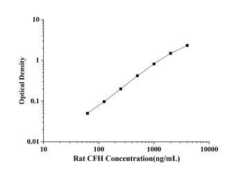 Rat Complement Factor H (CFH) ELISA Kit