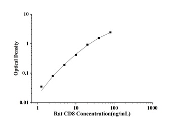 Rat Cluster of Differentiation 8 (CD8) ELISA Kit