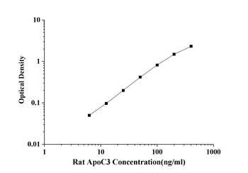 Rat Apolipoprotein C3 (ApoC3) ELISA Kit