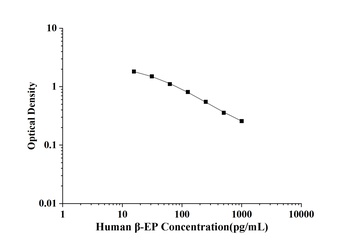 Human Beta-Endorphin (β-EP) ELISA Kit