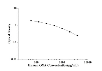 Human Orexin A (OXA) ELISA Kit