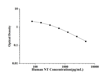 Human Neurotensin (NT) ELISA Kit