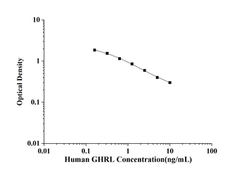 Human Ghrelin (GHRL) ELISA Kit