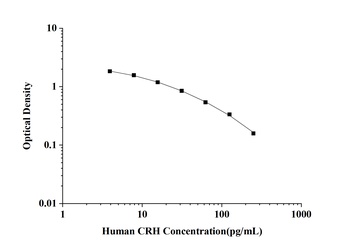 Human Corticotropin Releasing Hormone (CRH) ELISA Kit