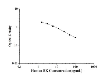 Human Bradykinin (BK) ELISA Kit
