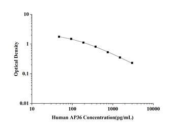 Human Apelin 36 (AP36) ELISA Kit
