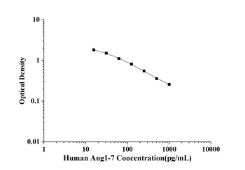 Human Angiotensin 1-7 (Ang1-7) ELISA Kit