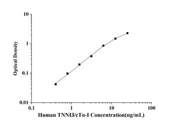 Human Troponin I Type 3, Cardiac (TNNI3/cTn-I) ELISA Kit