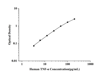 Human Tumor Necrosis Factor Alpha (TNF-α) ELISA Kit