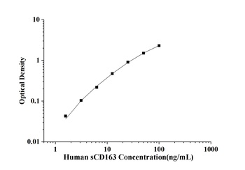 Human Soluable Cluster of Differentiation 163 (sCD163) ELISA Kit