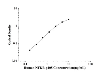 Human Nuclear factor NF-kappa-B p105 subunit (NFKB-p105) ELISA Kit