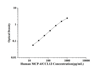 Human Monocyte Chemotactic Protein 4 (MCP-4/CCL13) ELISA Kit
