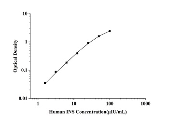 Human Insulin (INS) ELISA Kit