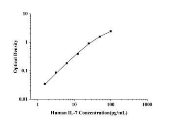Human Interleukin 7 (IL-7) ELISA Kit