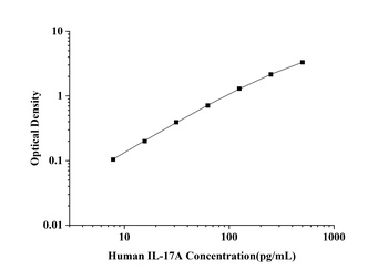 Human Interleukin 17A (IL-17A) ELISA Kit