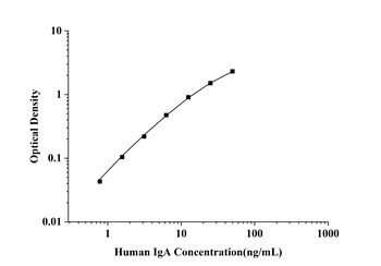 Human Immunoglobulin A (IgA) ELISA Kit